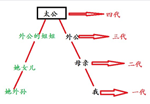 三代以内旁系血亲