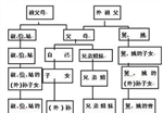 旁系血亲相对直系血亲而订,它指与自己具有间接血缘关系的亲属